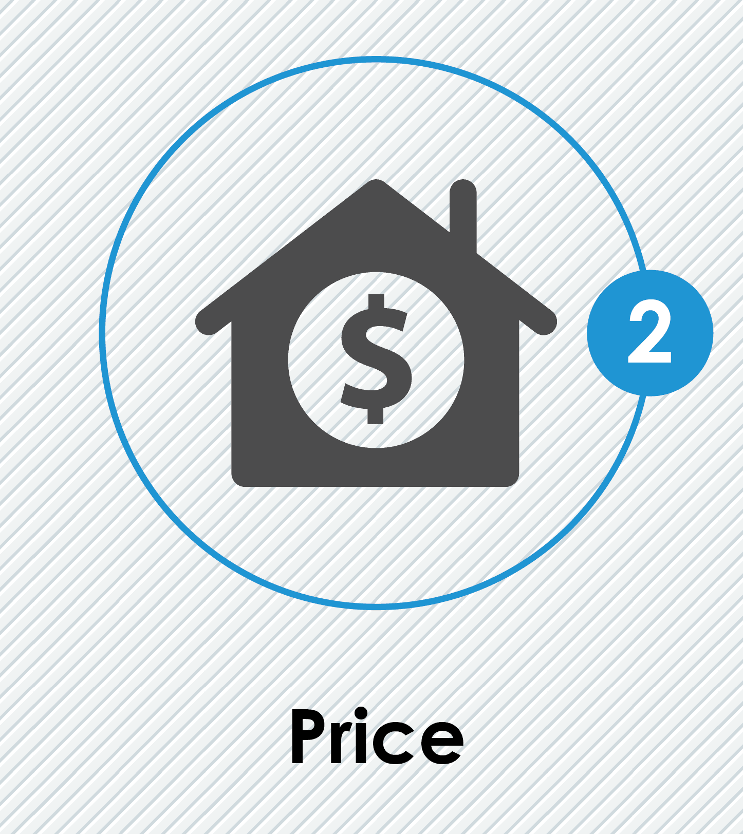 Price of a Home in Charlotte when Buying