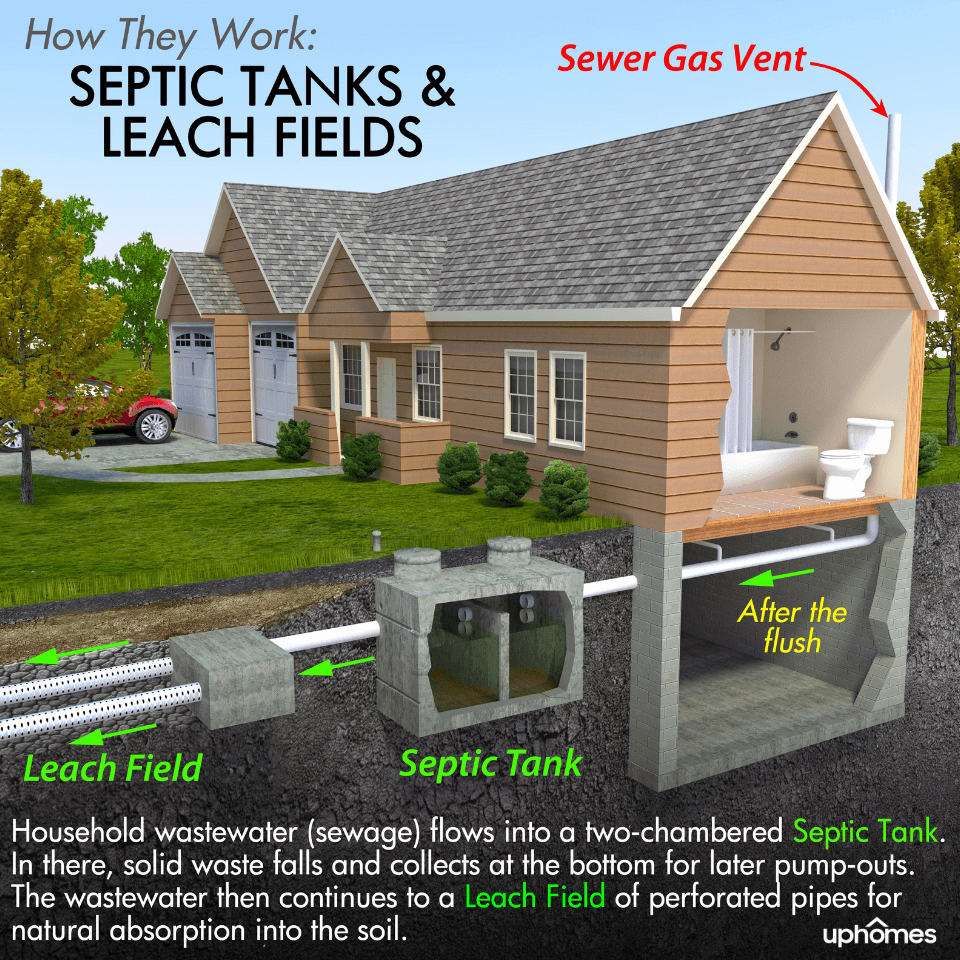 Here's How Septic Tanks Work - Each Component of a septic tank has different features and functionality to assist the septic tank, septic field and help the system work!