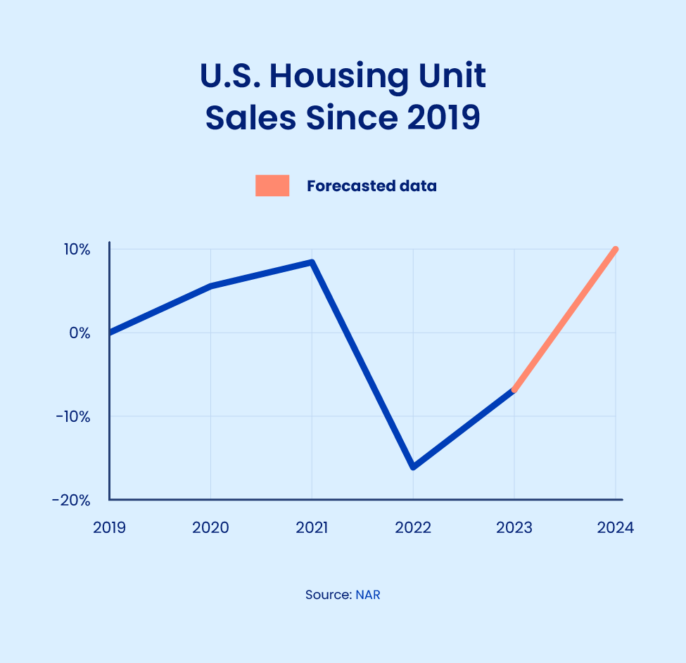 Graph shows U.S. housing unit sales since 2019 according to the National Association of Realtors.