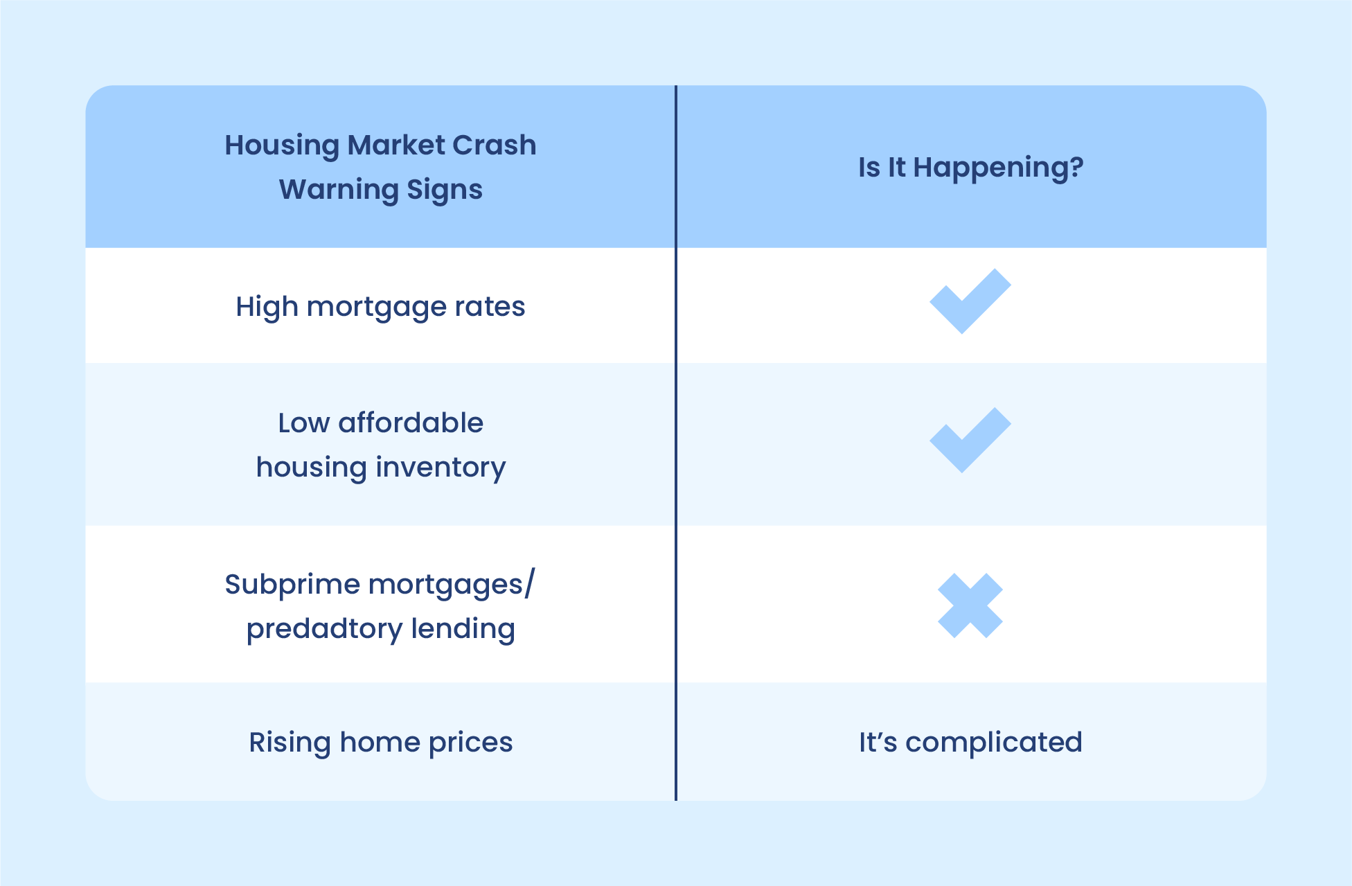 Signs of a housing market crash and warning indicators