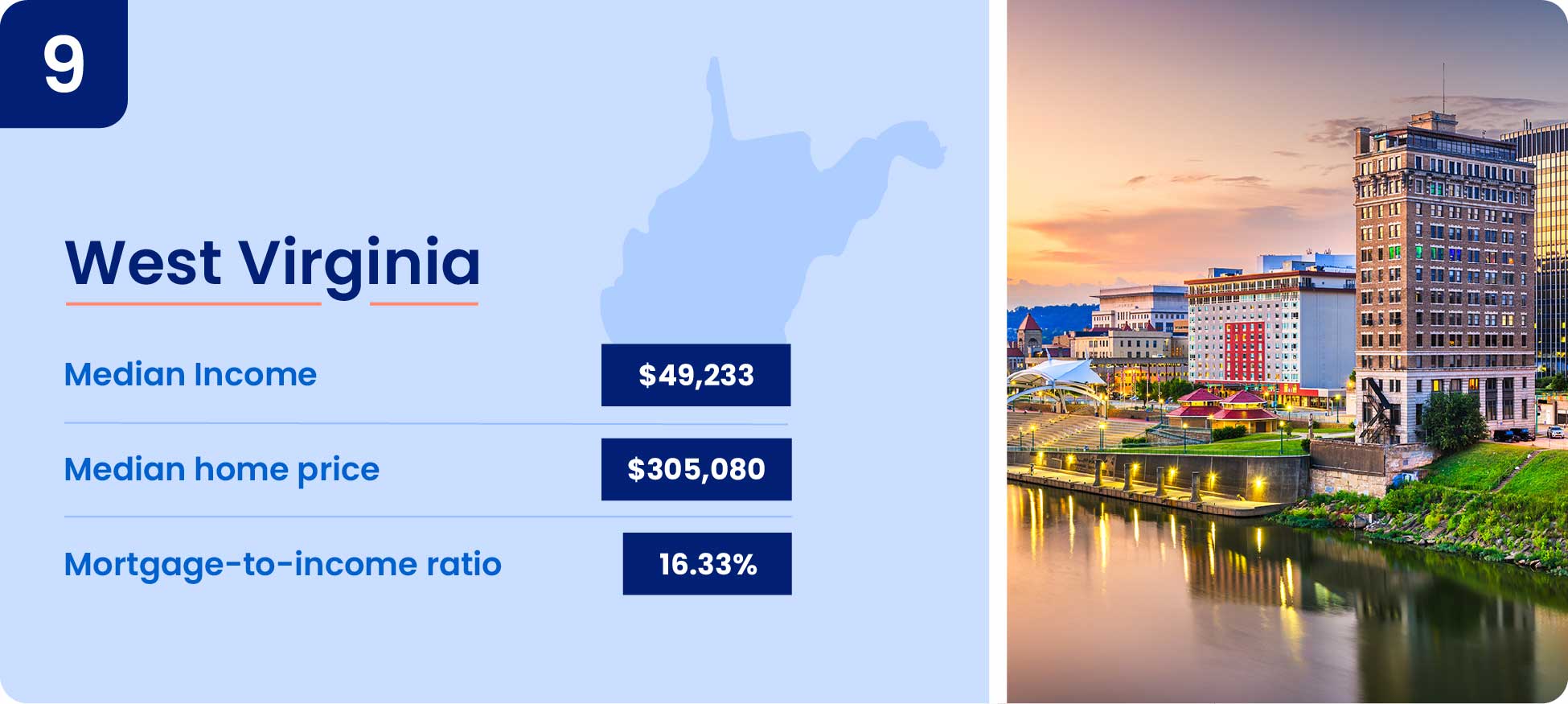 Image shows why one of the cheapest states to buy a house is West Virginia.