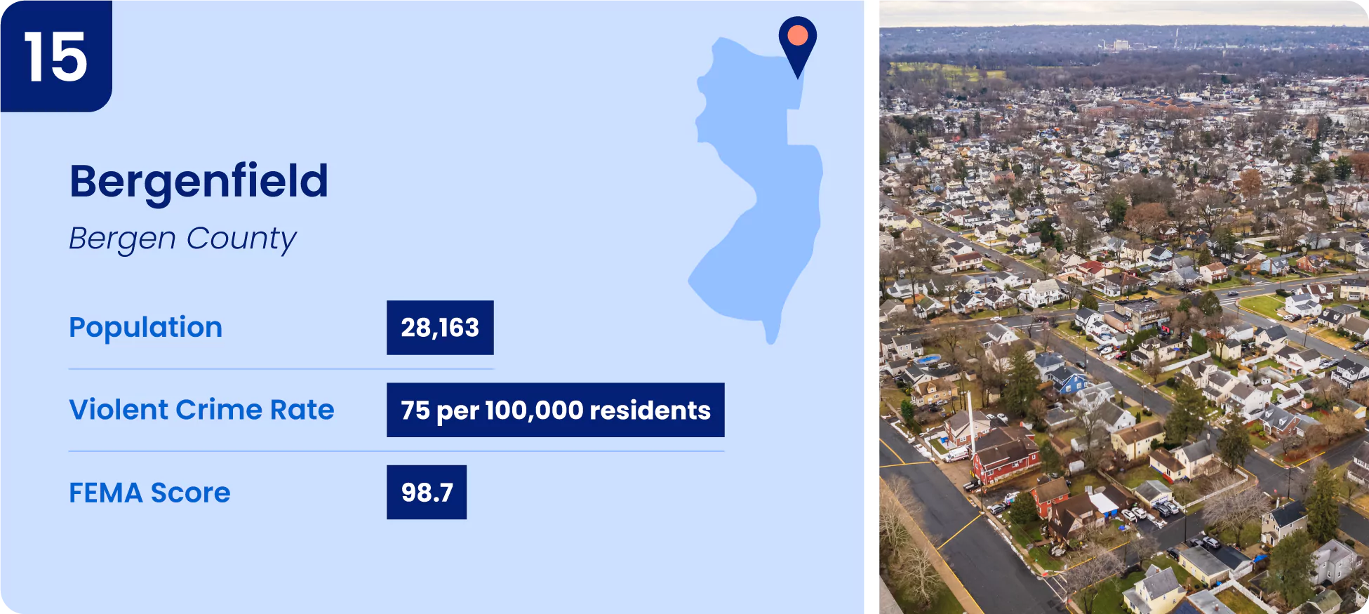 Image shows key information for one of the safest cities in New Jersey, Bergenfield.