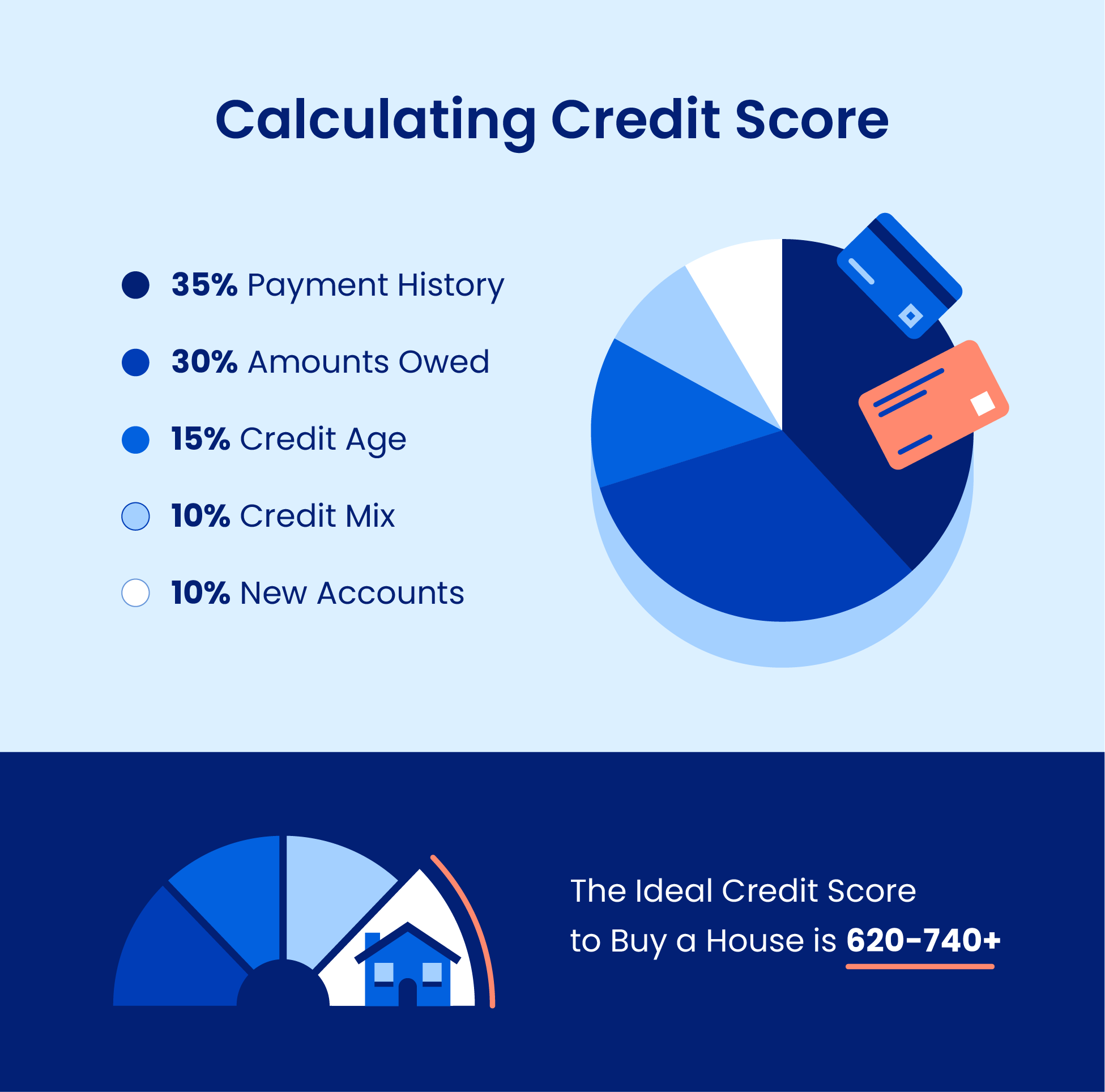 Calculating your credit score