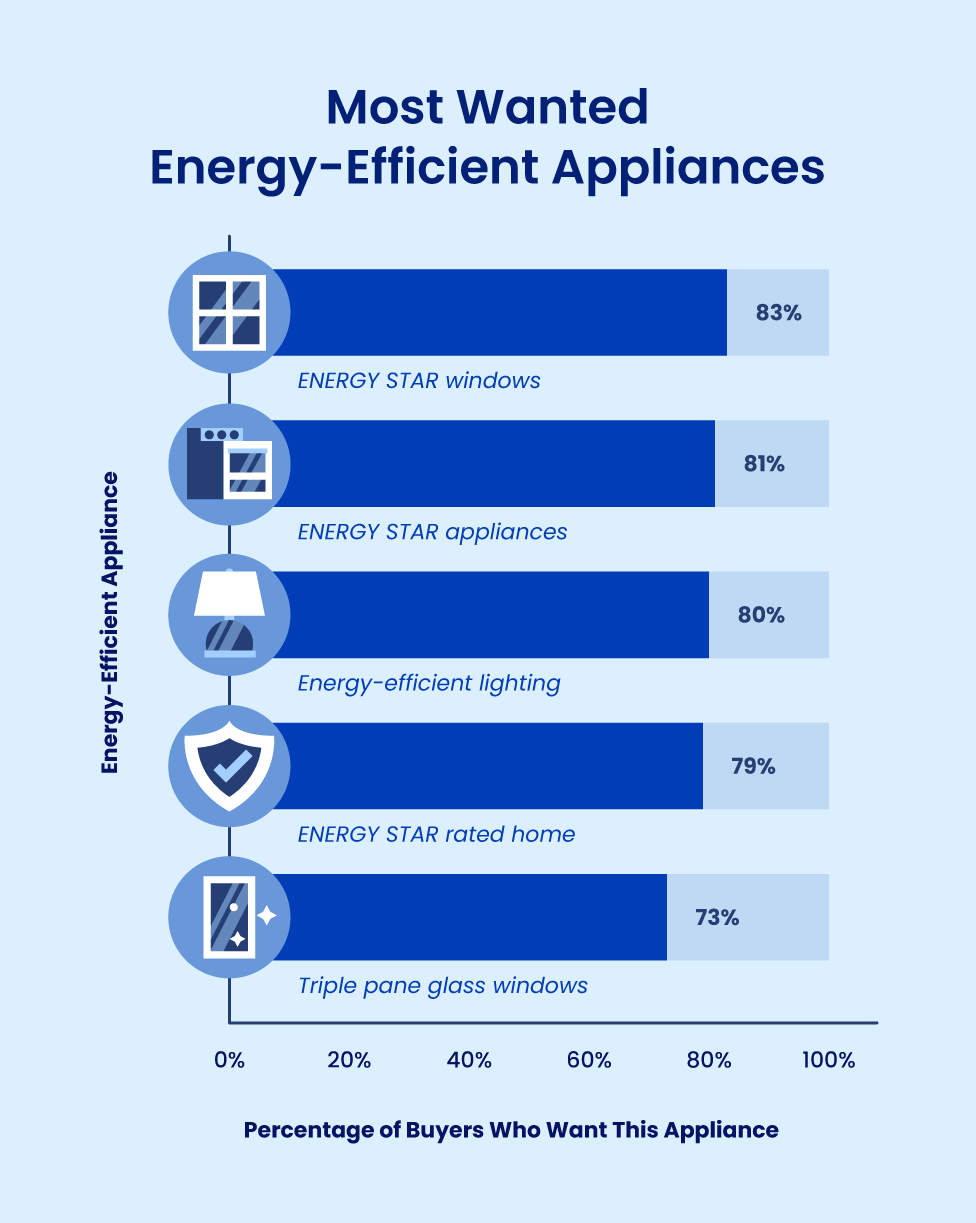 Bar chart shows what energy-efficient appliances home buyers want.