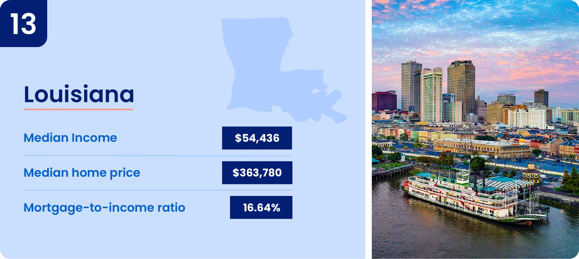 Image shows why one of the cheapest states to buy a house is Louisiana.