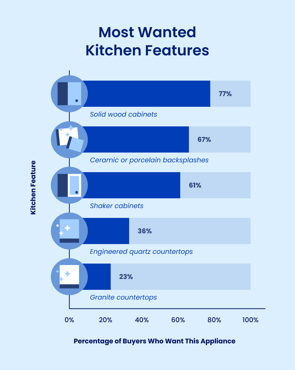 Bar chart shows what kitchen features home buyers want.