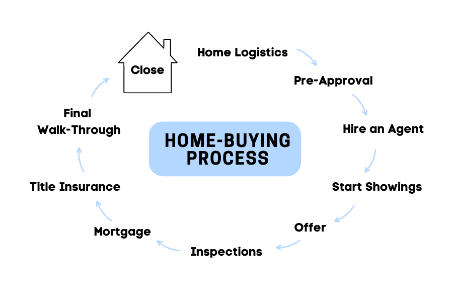Home Buying Process in NC