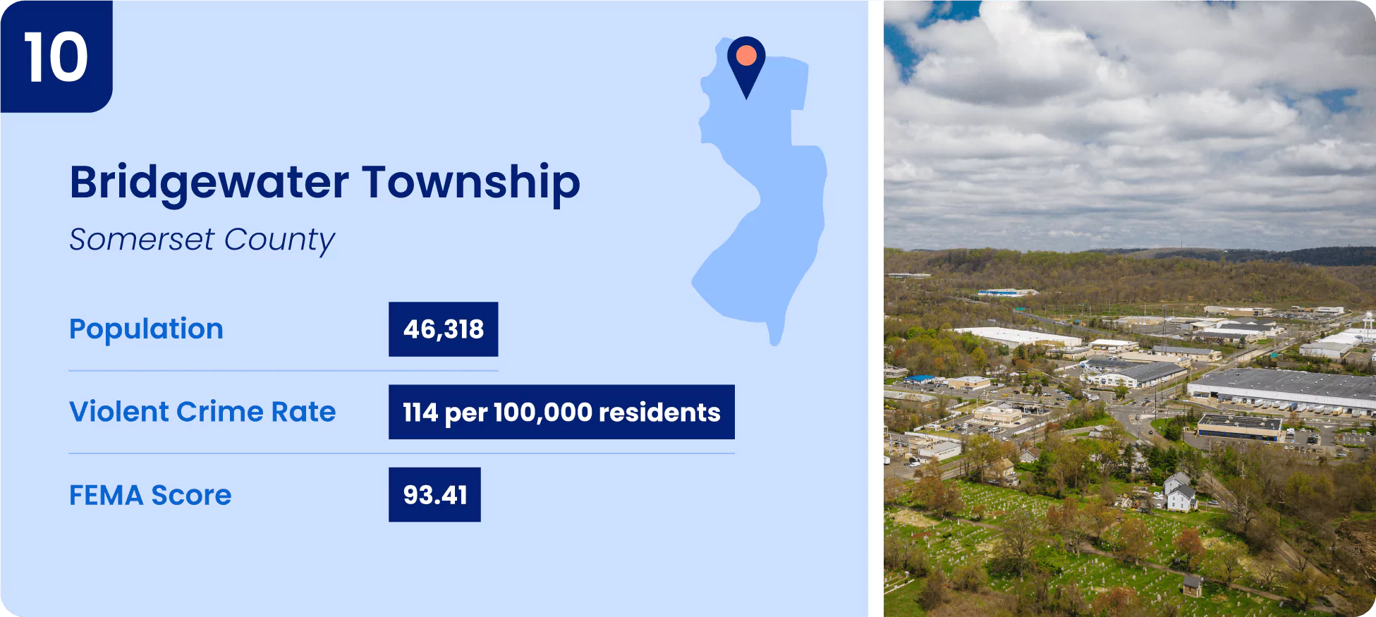 Image shows key information for one of the safest cities in New Jersey, Bridgewater Township.