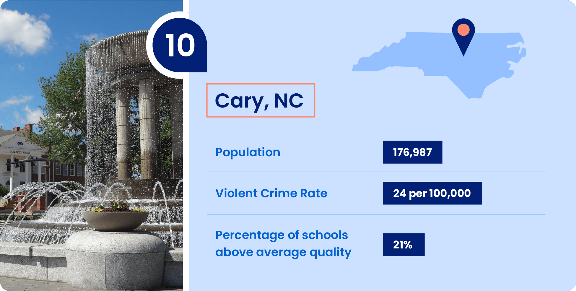 Image shows key information that make Cary, North Carolina a great place to raise a family.