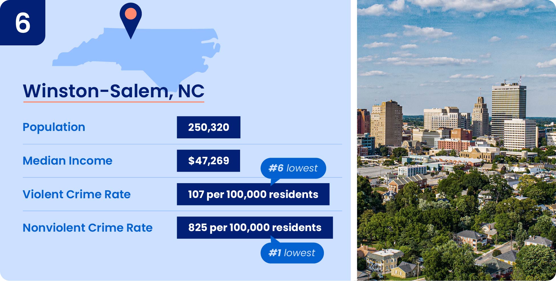 Winston Salem is one of the safest cities in NC