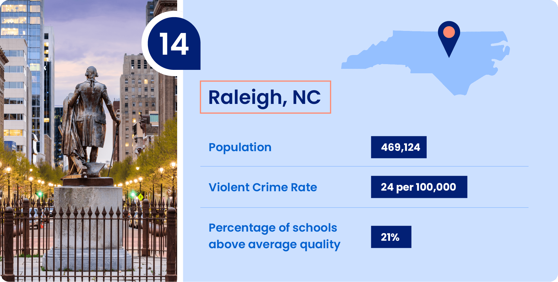 Image shows key information that make Raleigh, North Carolina a great place to raise a family.