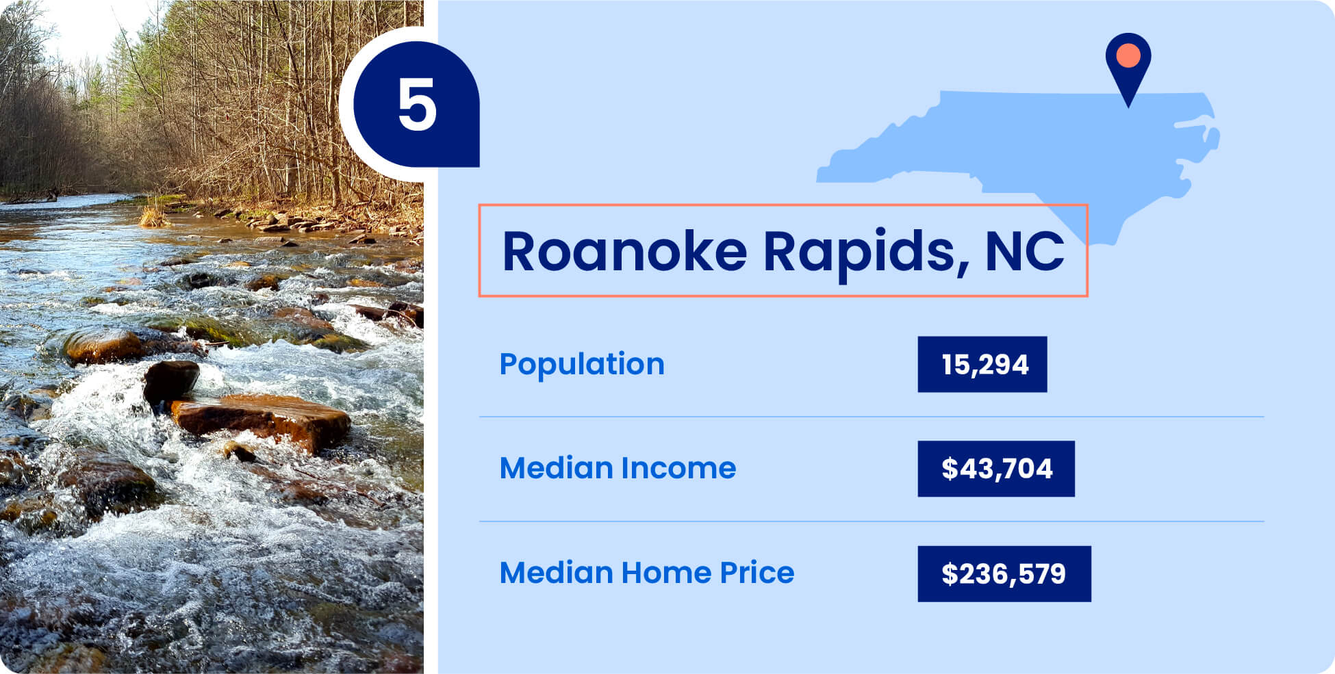 Population, median income, and median home price for Roanoke Rapids, one of the cheapest places to live in North Carolina.