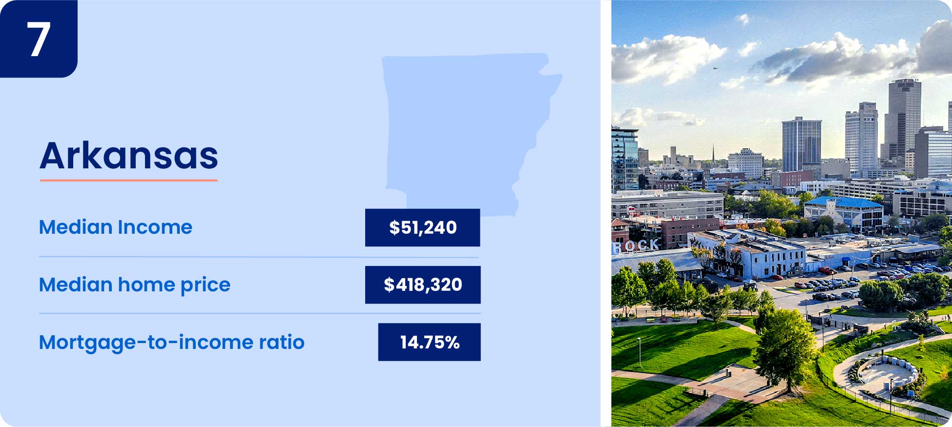 Image shows why one of the cheapest states to buy a house is Arkansas.