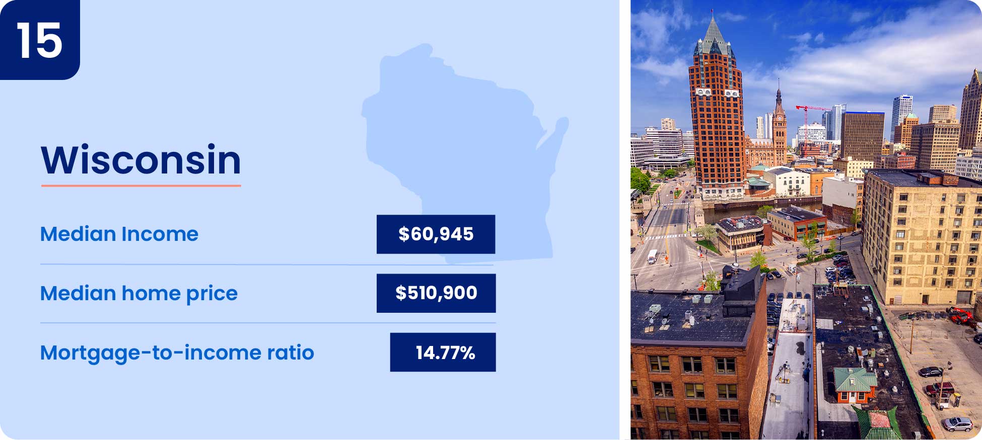 Image shows why one of the cheapest states to buy a house is Wisconsin.