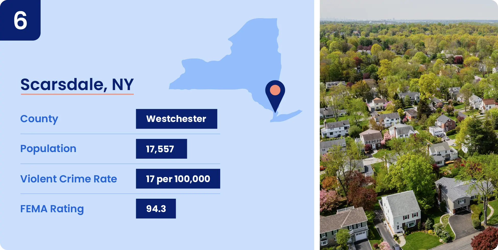 Image shows key data about one of the safest cities in New York, Scarsdale.