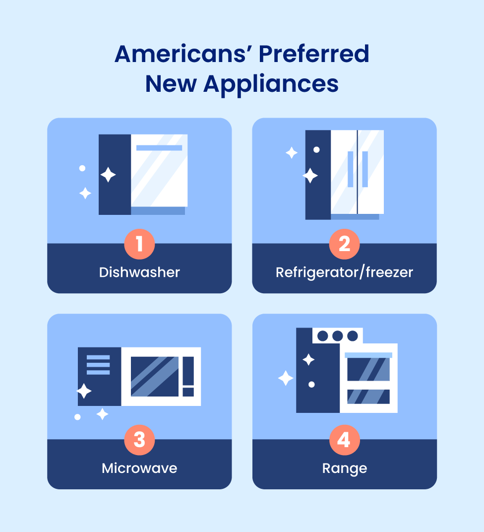The top four preferred new appliances are a dishwasher, a refrigerator/freezer, a microwave, and a range.