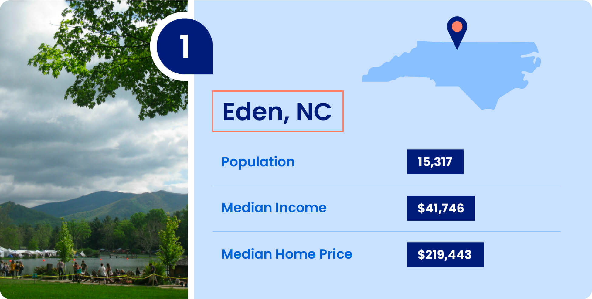 Population, median income, and median home price for Eden, one of the cheapest places to live in North Carolina.