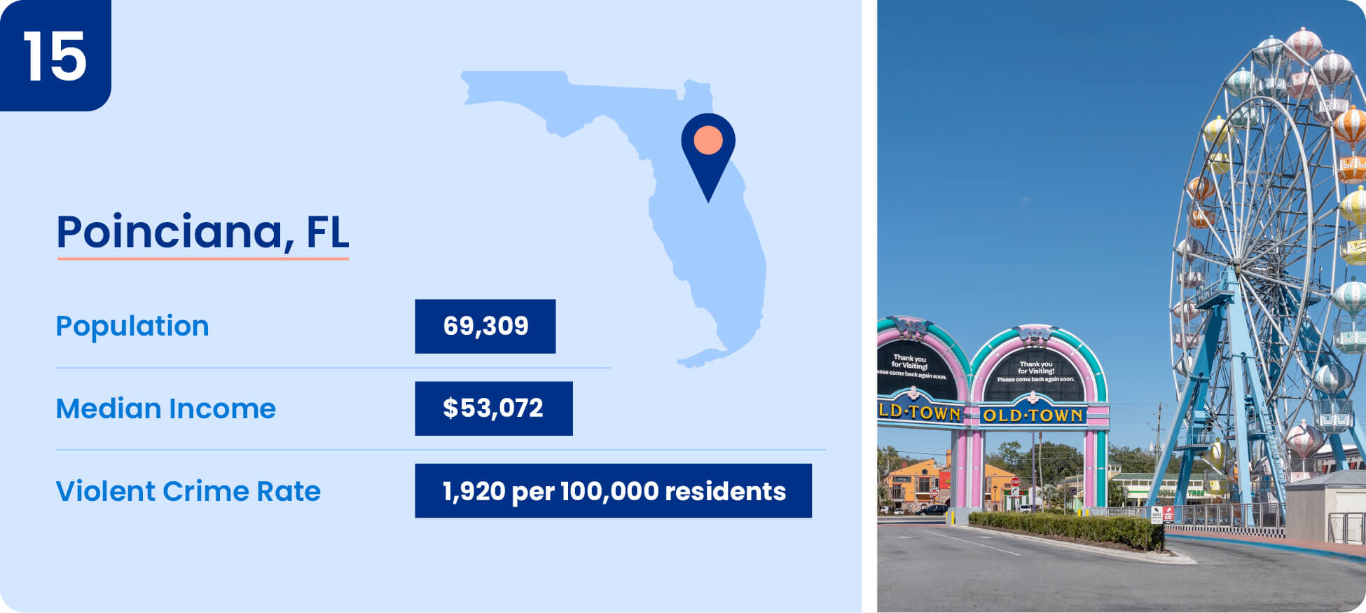 Image shows safety data including median income, population, and violent crime rate for Poinciana, Florida.