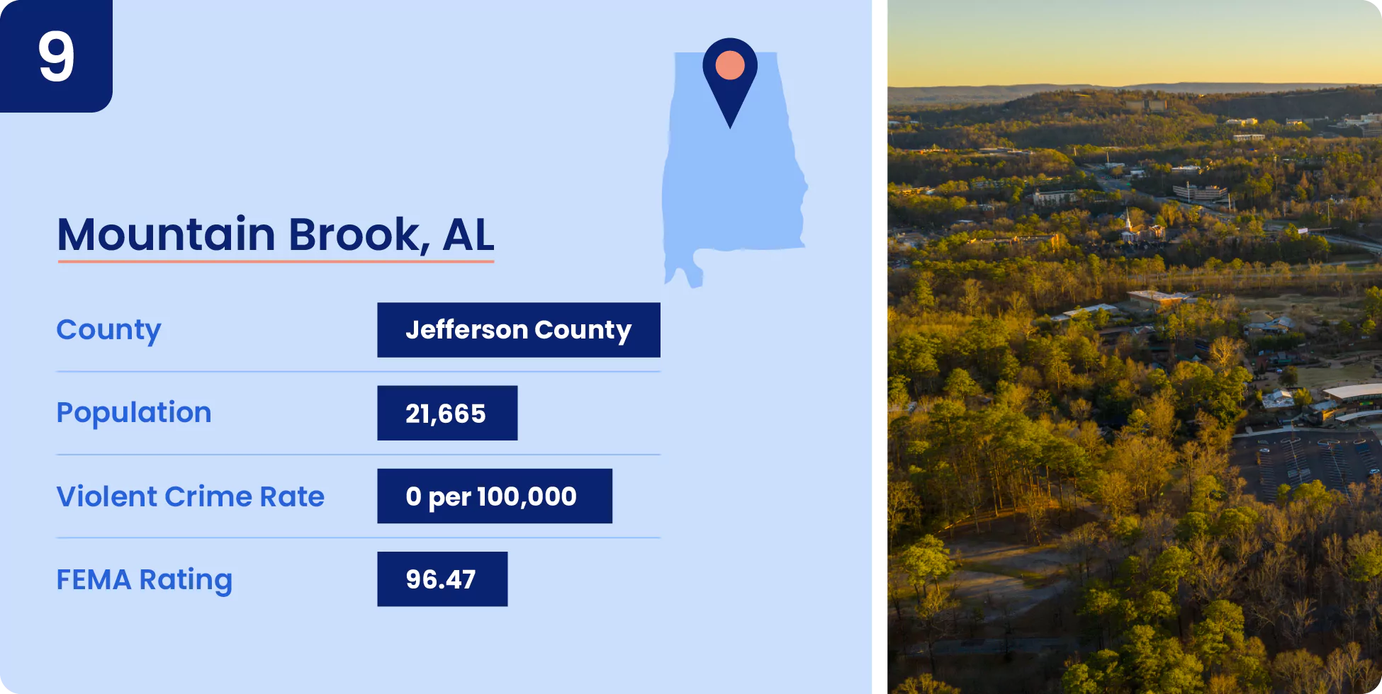 Image shows key information for one of the safest cities in Alabama, Mountain Brook.