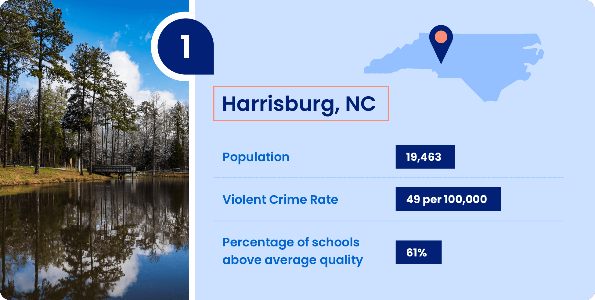Image shows key information that make Harrisburg, North Carolina a great place to raise a family.