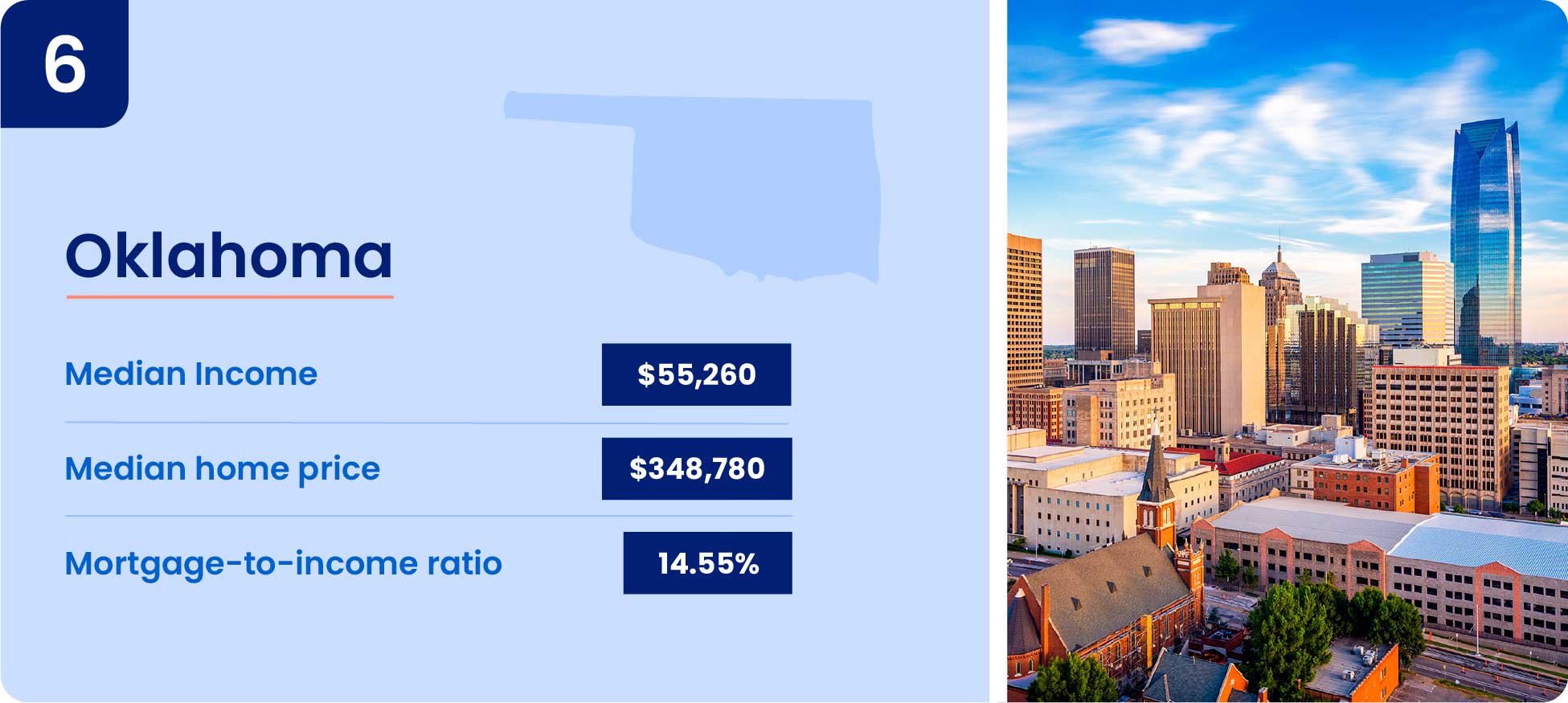 Image shows why one of the cheapest states to buy a house is Oklahoma.