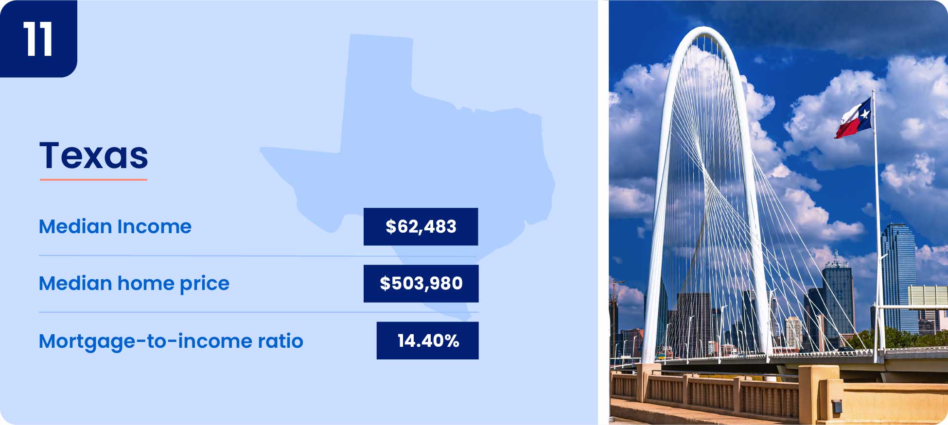Image shows why one of the cheapest states to buy a house is Texas.