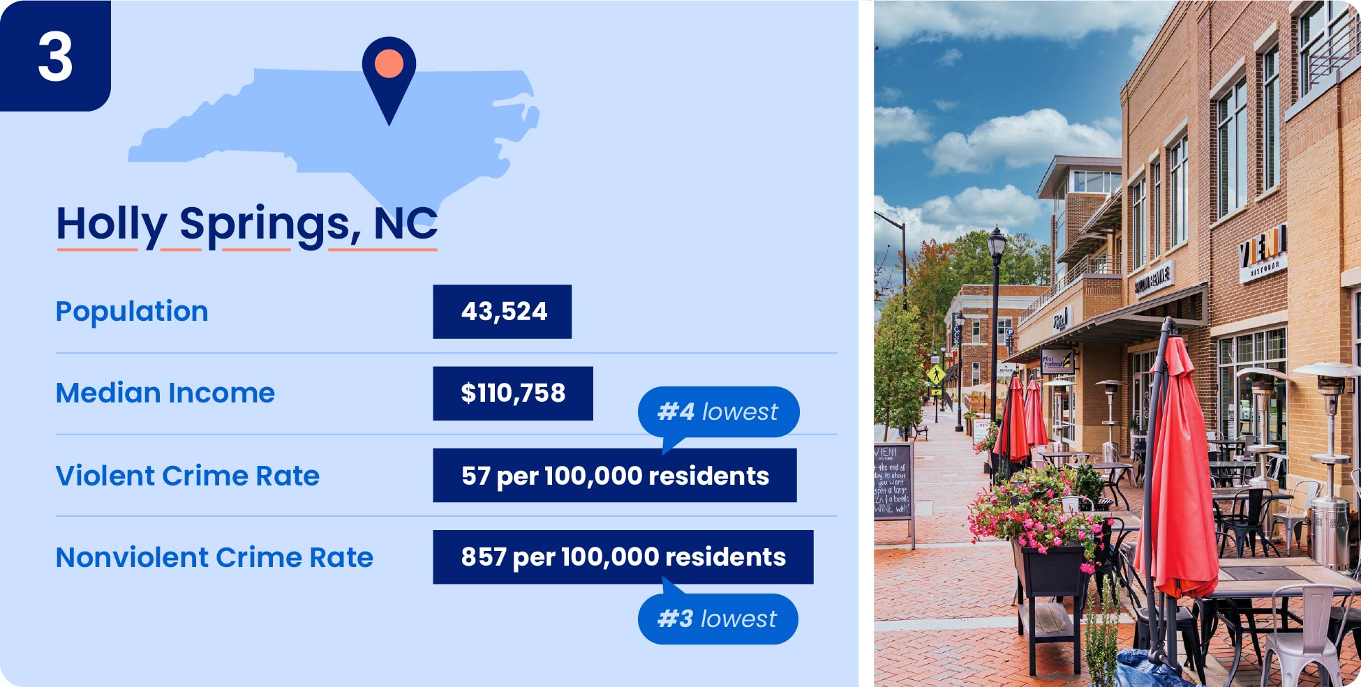 Holly Springs NC is one of the safest cities in North Carolina