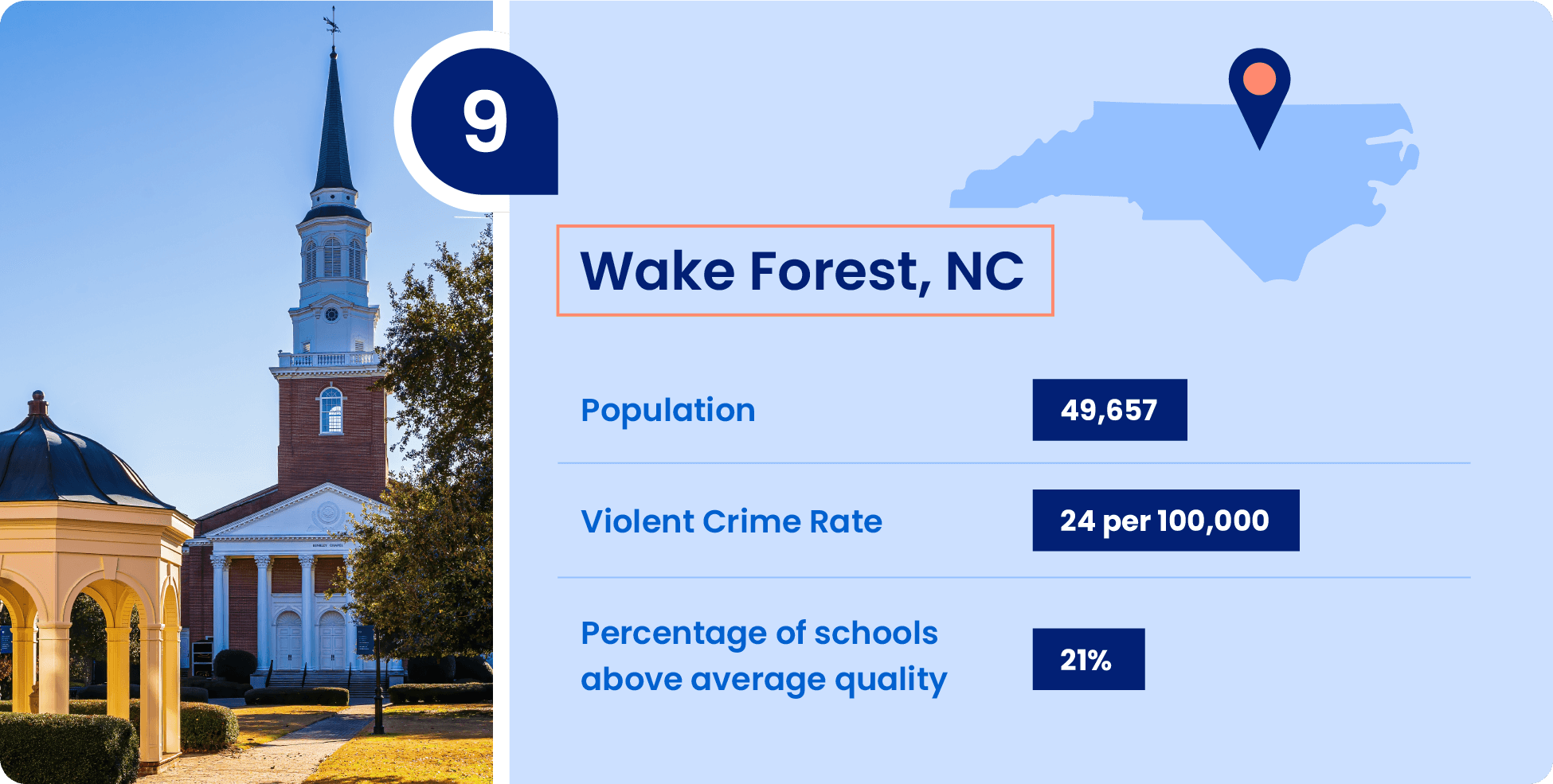 Image shows key information that make Wake Forest, North Carolina a great place to raise a family.