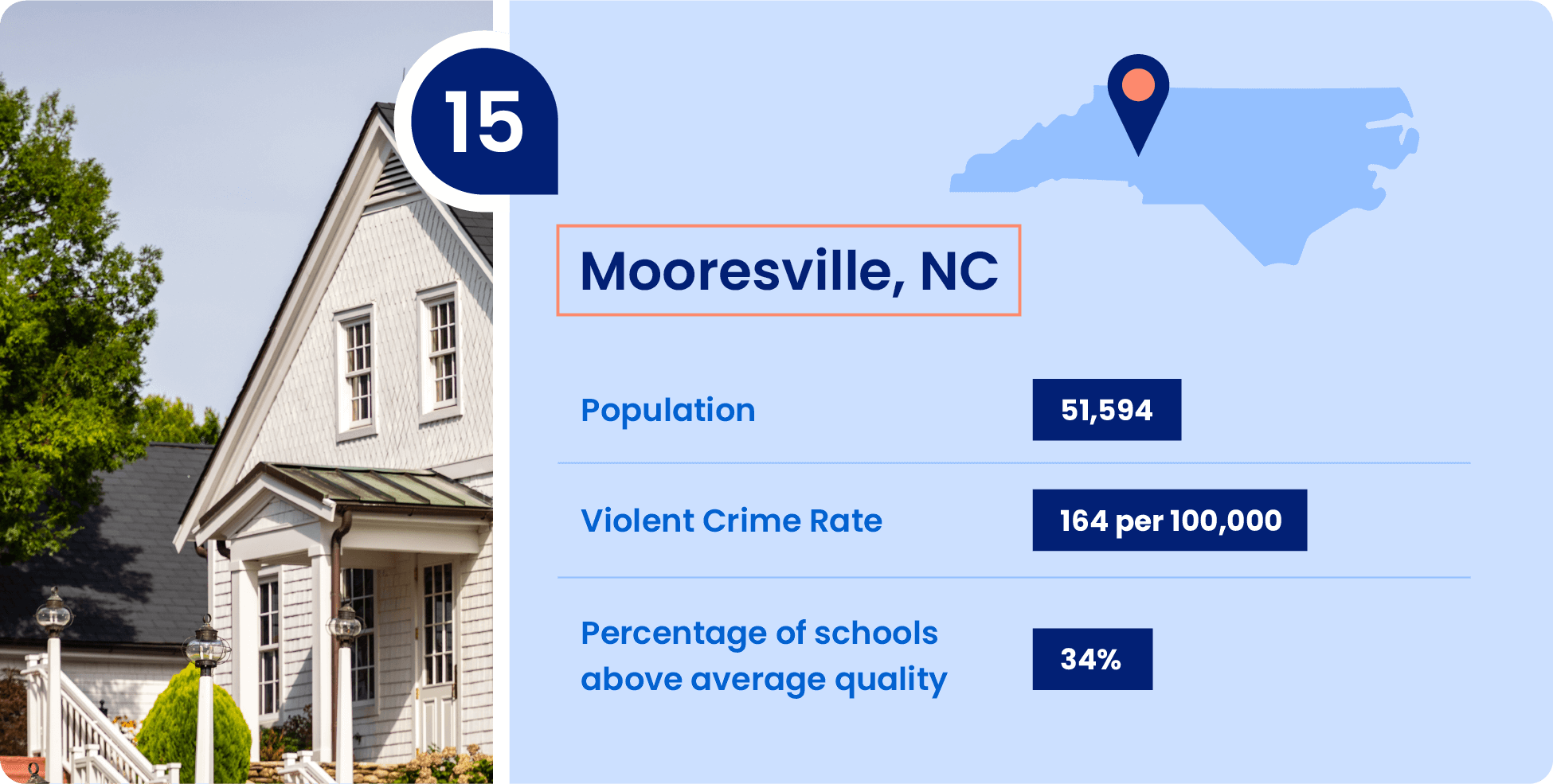 Image shows key information that make Mooresville, North Carolina a great place to raise a family.