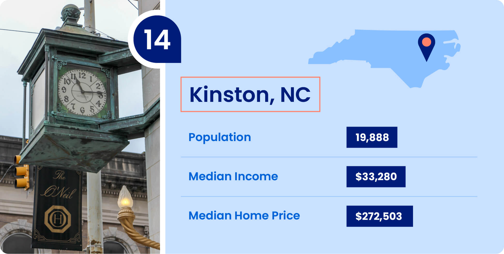 Population, median income, and median home price for Kinston, one of the cheapest places to live in North Carolina.