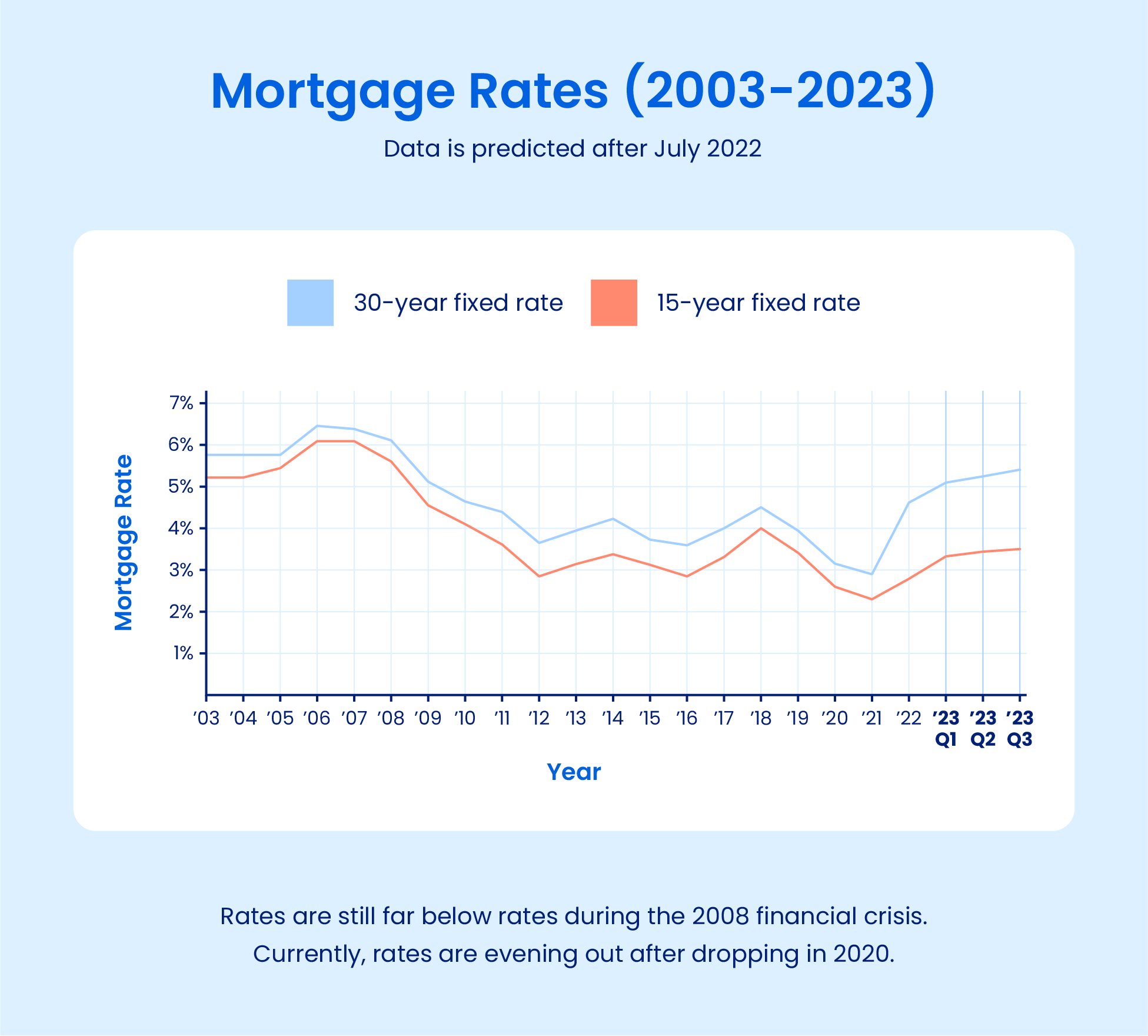 Will mortgage rates cause a housing market crash or prices to go down?