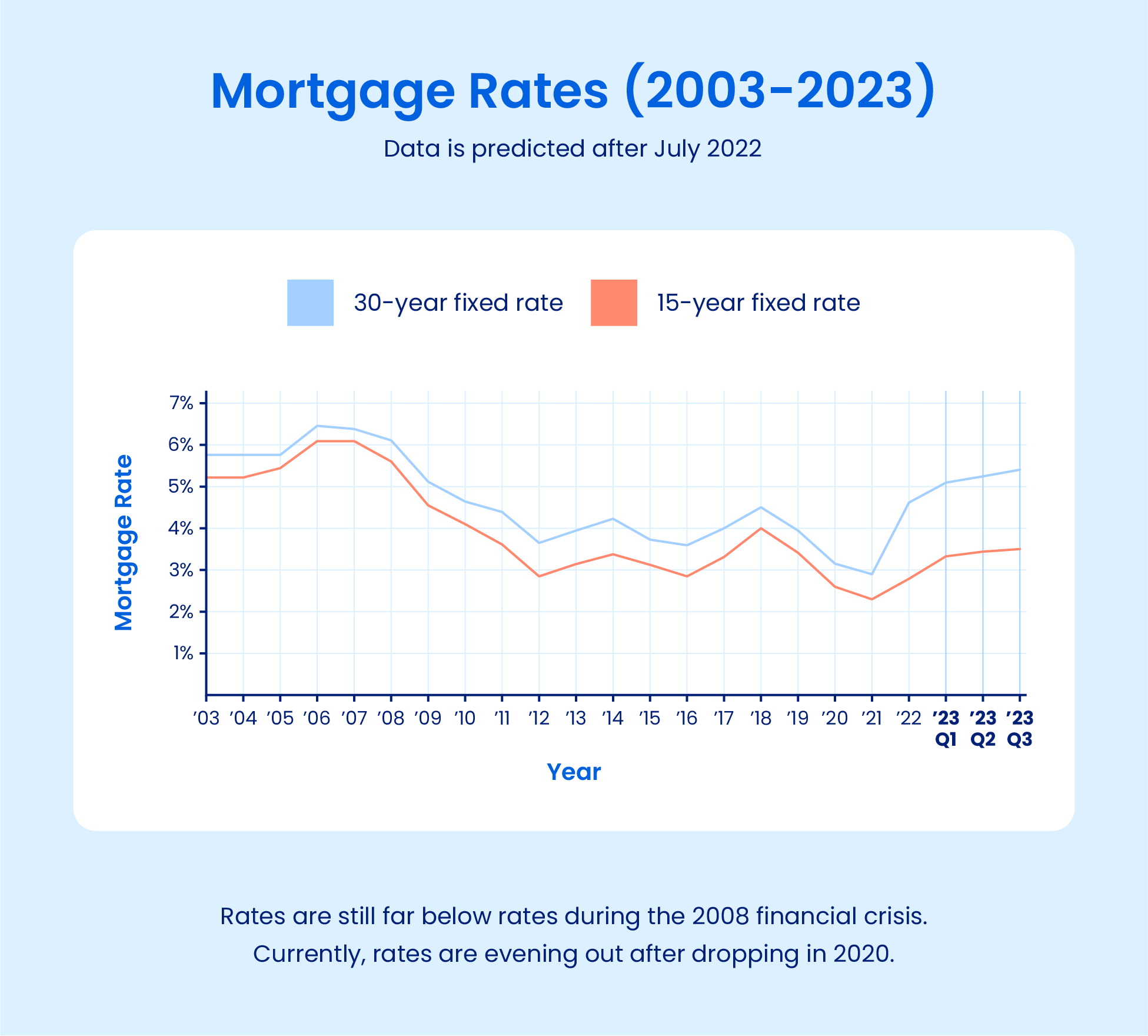 Will The Housing Market Crash In 2023 