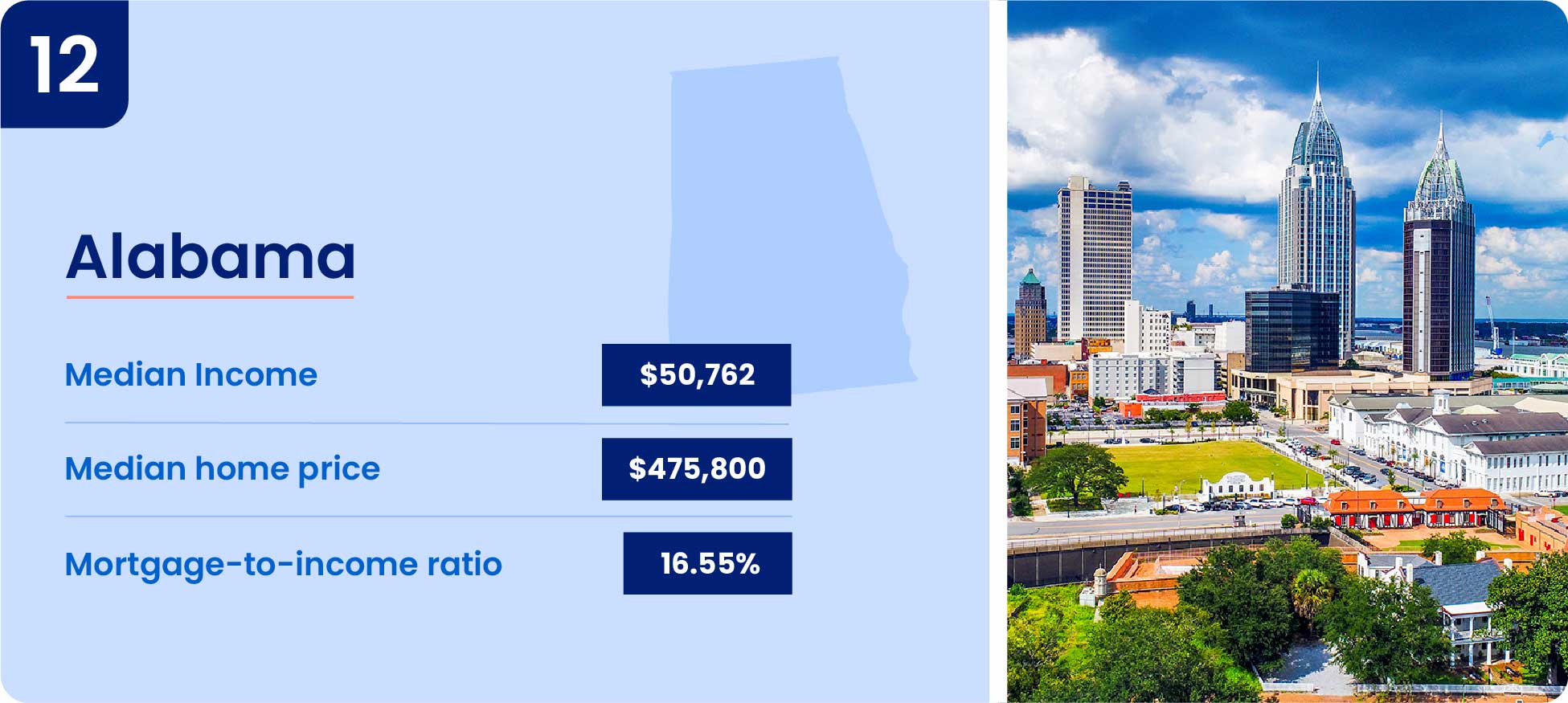 Image shows why one of the cheapest states to buy a house is Alabama.