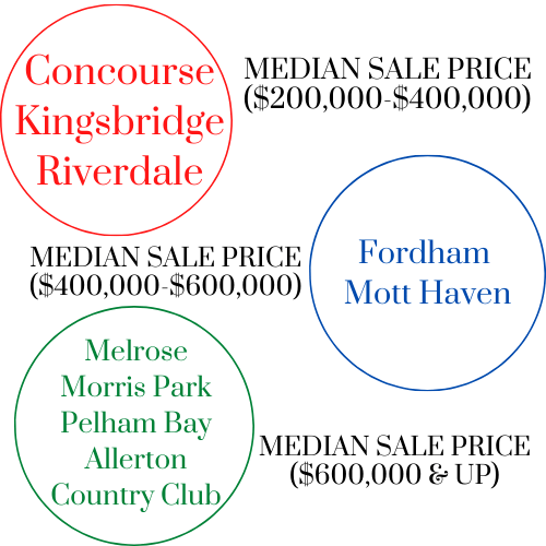 Median Sale Prices for Neighborhoods in Bronx, NY chart 