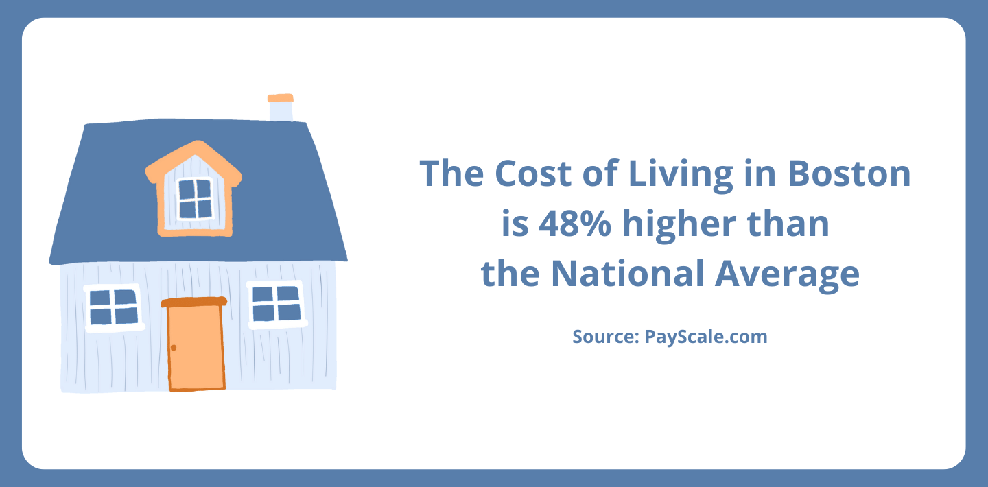 The cost of living in Boston is 48% higher than the national average