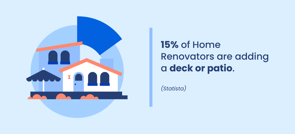 15% of Home Renovators are adding a deck or patio.