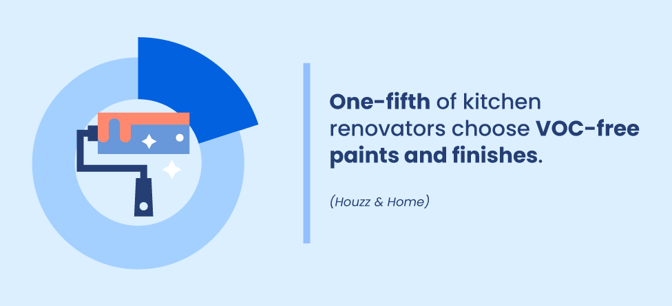 One-fifth of kitchen renovators choose VOC-free paints and finishes.