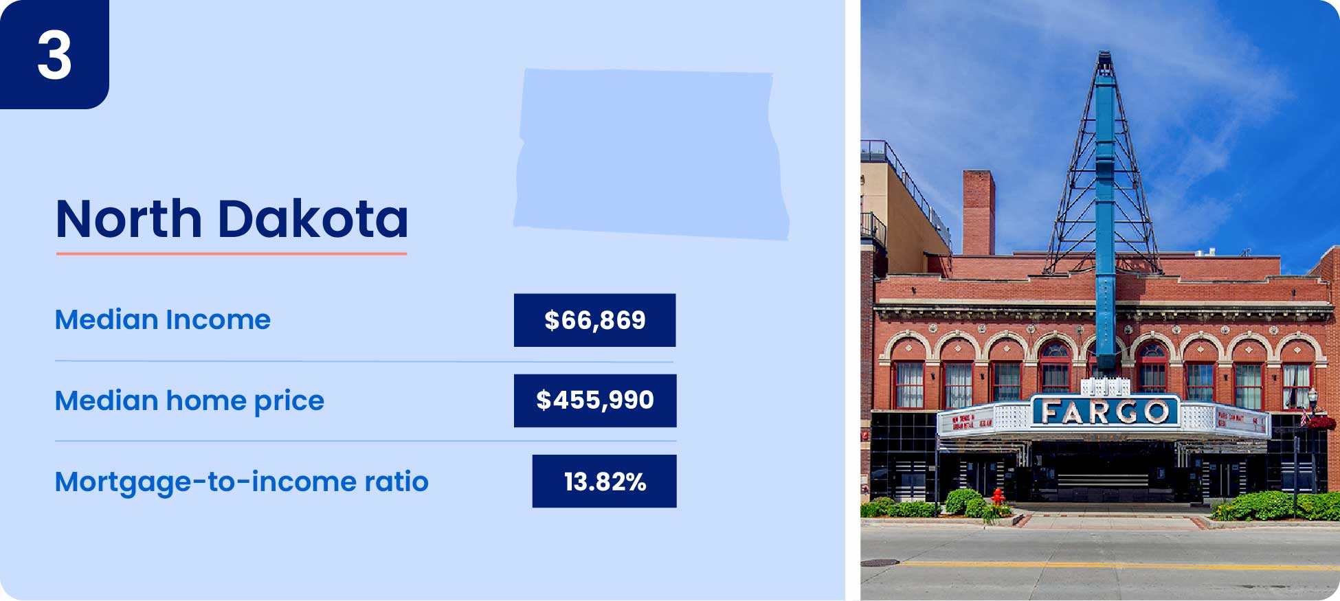 Image shows why one of the cheapest states to buy a house is North Dakota.