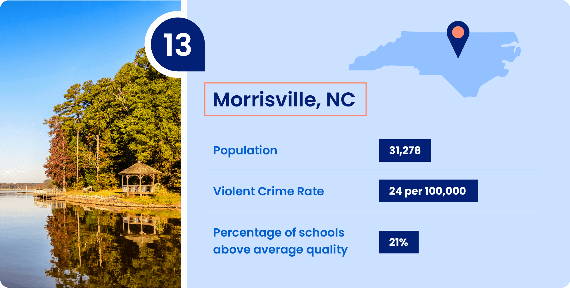 Image shows key information that make Morrisville, North Carolina a great place to raise a family.
