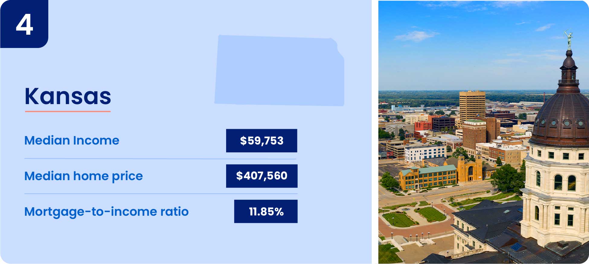 Image shows why one of the cheapest states to buy a house is Kansas.