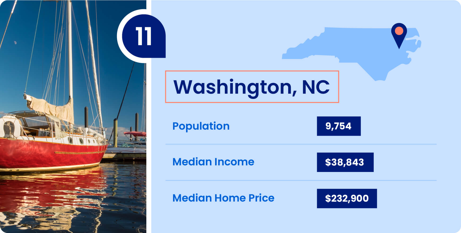 Population, median income, and median home price for Washington, one of the cheapest places to live in North Carolina.