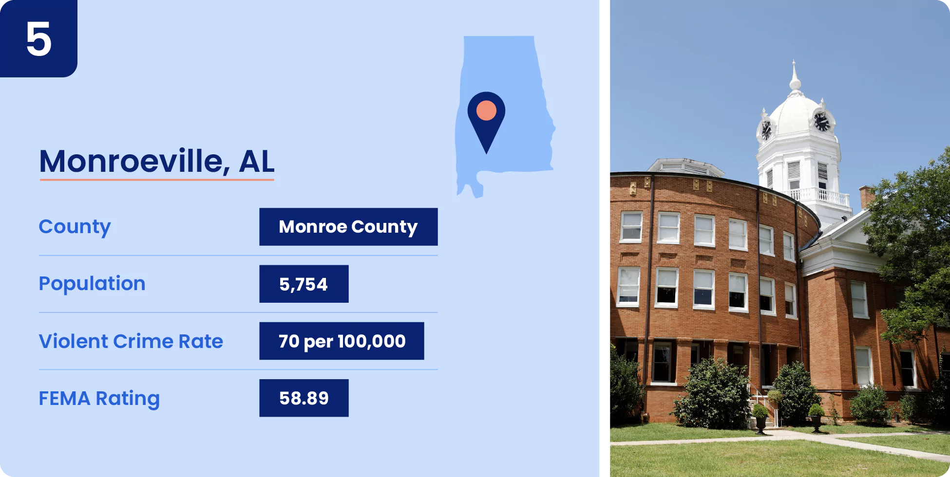 Image shows key information for one of the safest cities in Alabama, Monroeville.
