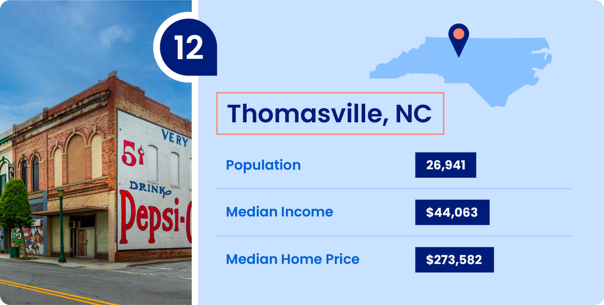Population, median income, and median home price for Thomasville, one of the cheapest places to live in North Carolina.