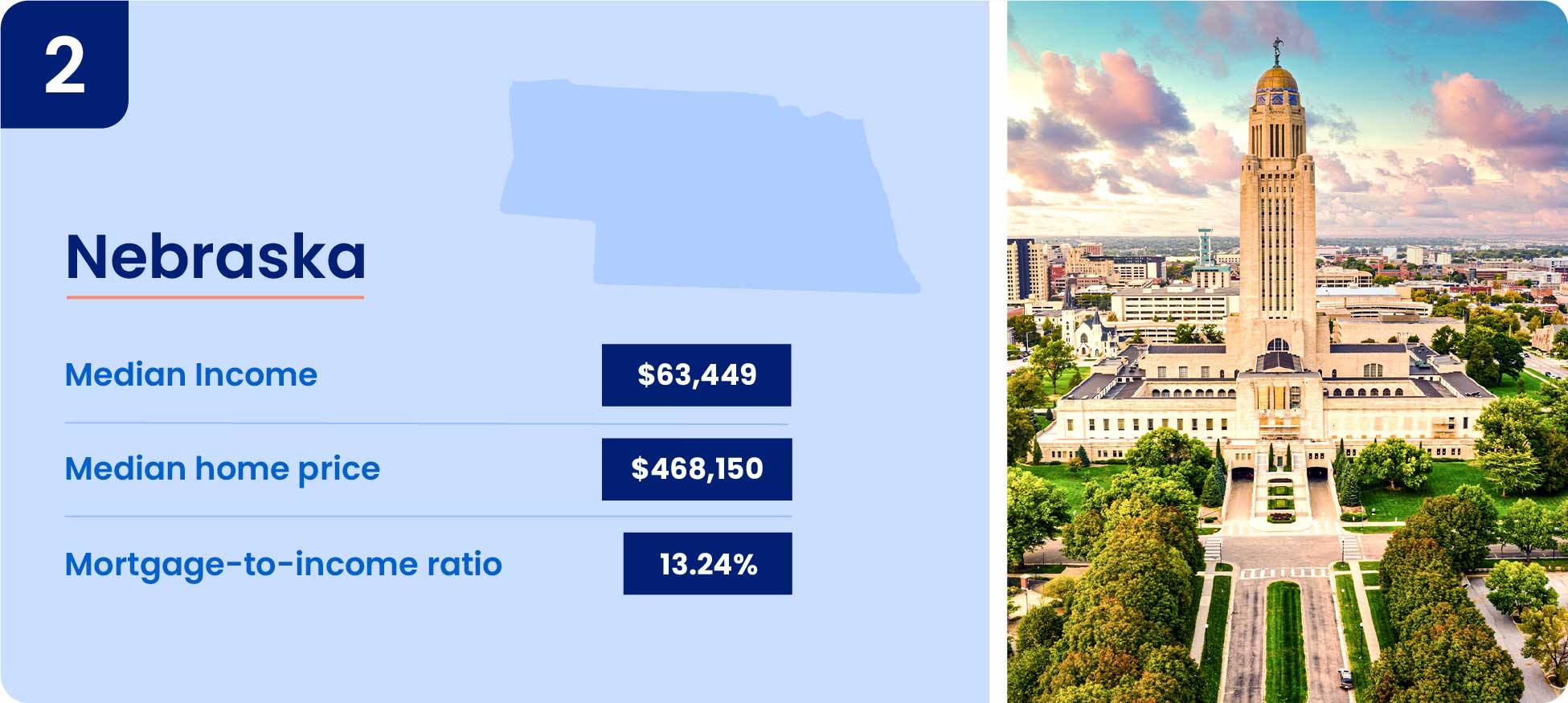 Image shows why one of the cheapest states to buy a house is Nebraska.