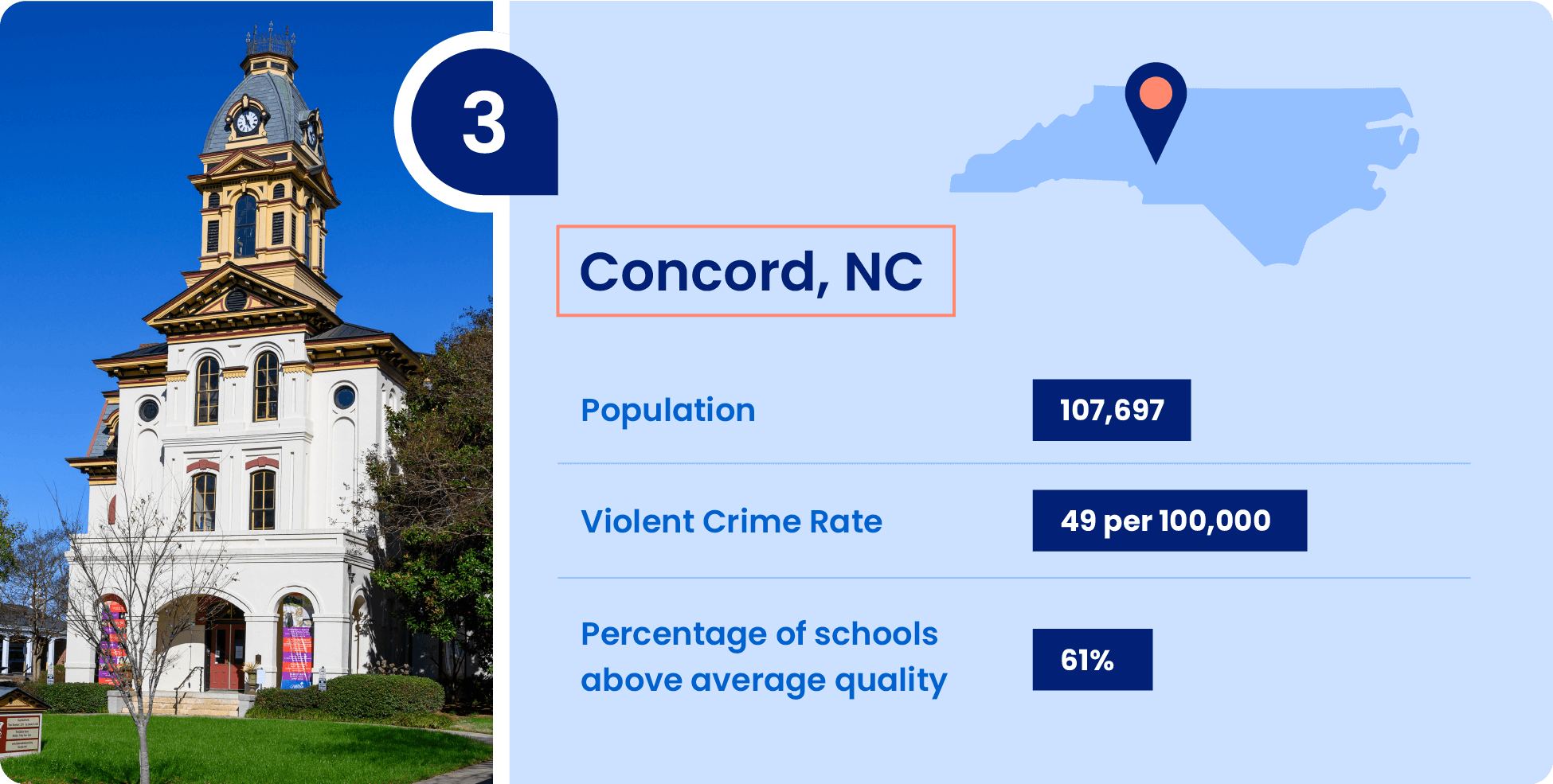Image shows key information that make Concord, North Carolina a great place to raise a family.