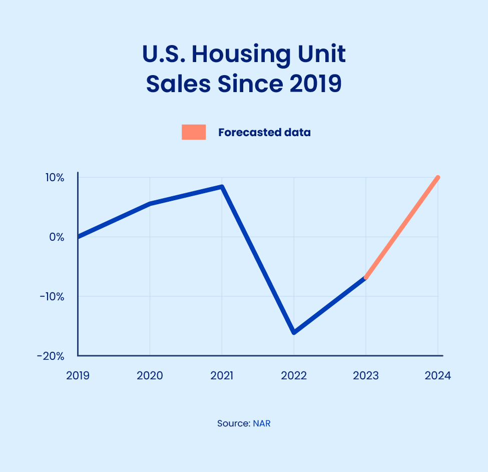 us-housing-unit-availability-since-2019 (1).png Graph shows U.S. housing unit sales since 2019 according to the National Association of Realtors.