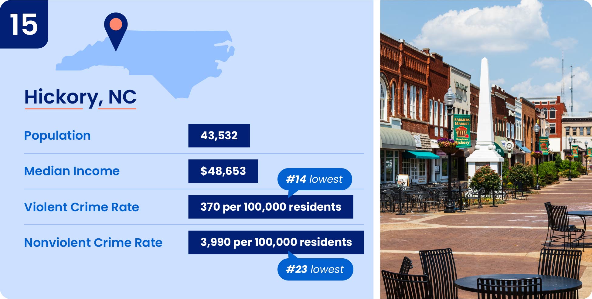 Hickory made the list of safest NC cities