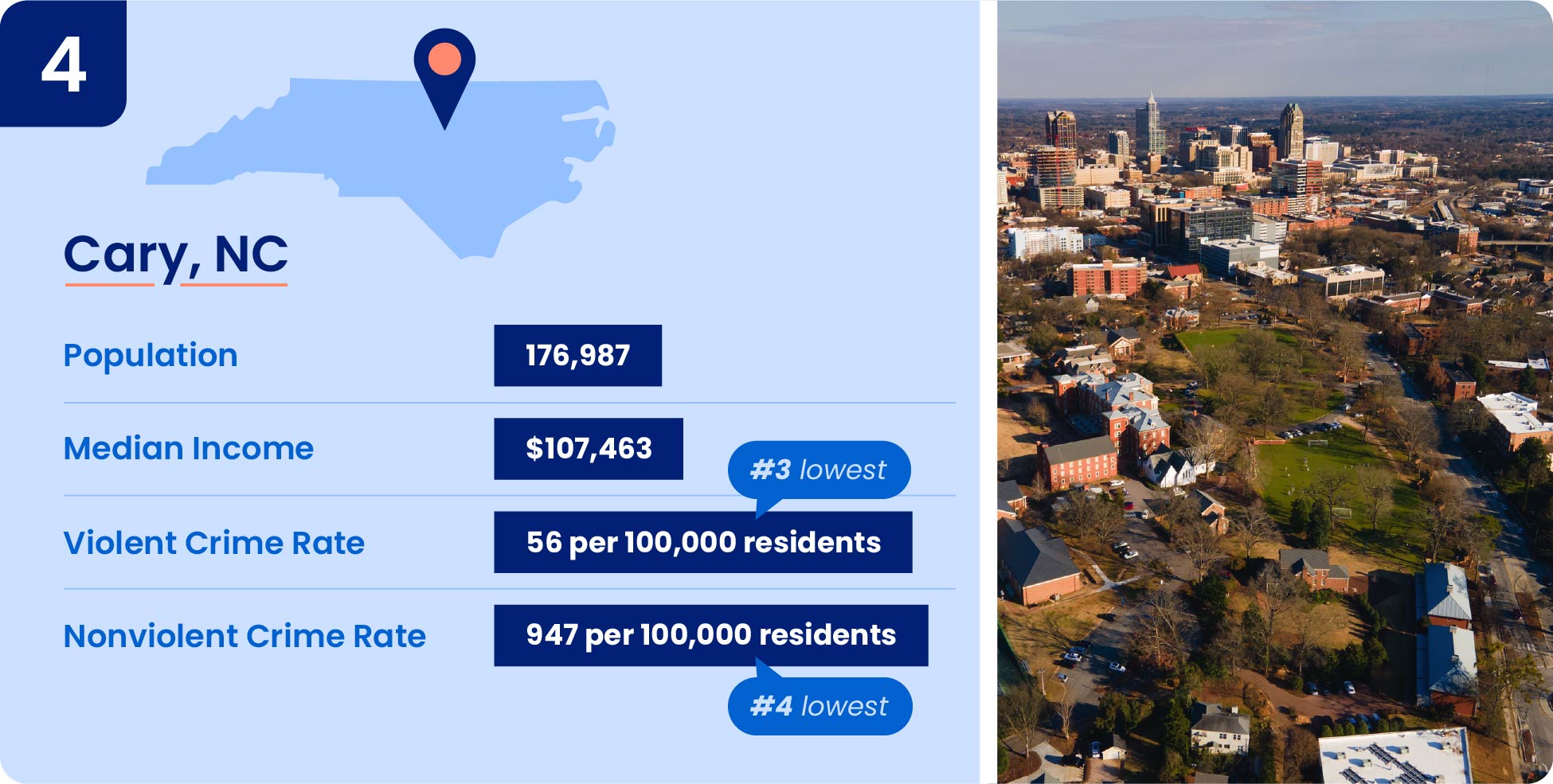 Cary is one of the Safest Cities in NC