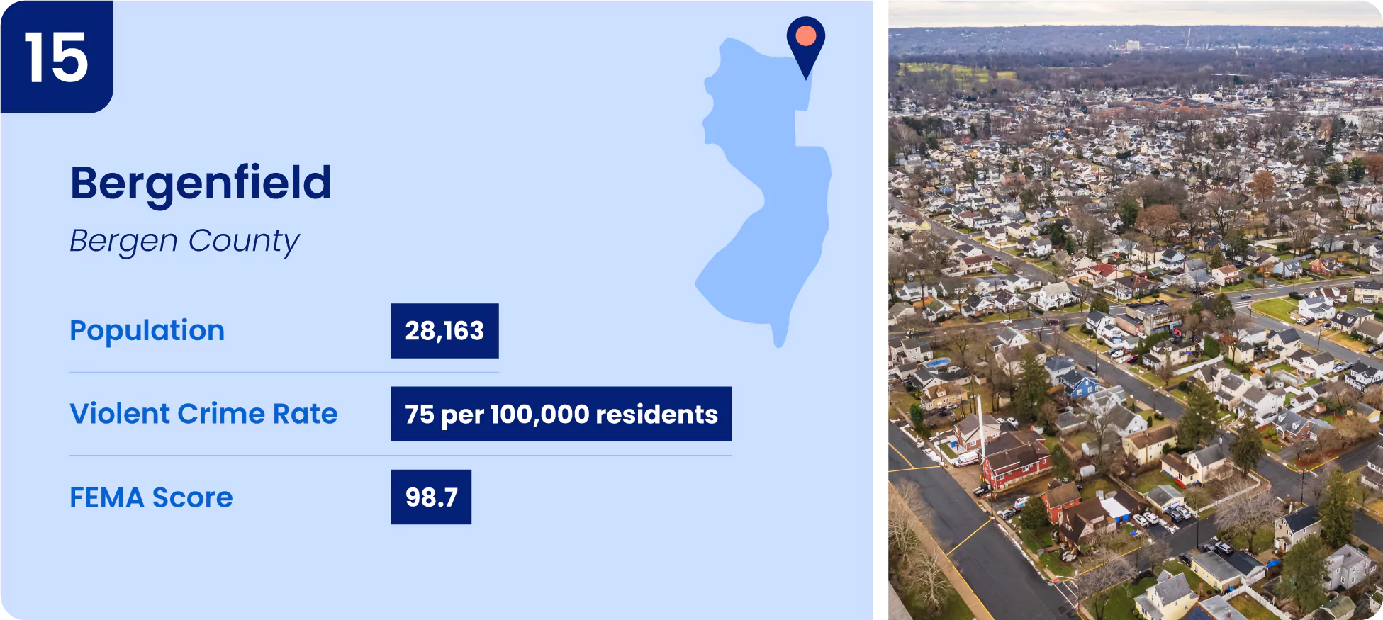 15-bergenfield.webp Image shows key information for one of the safest cities in New Jersey, Bergenfield.