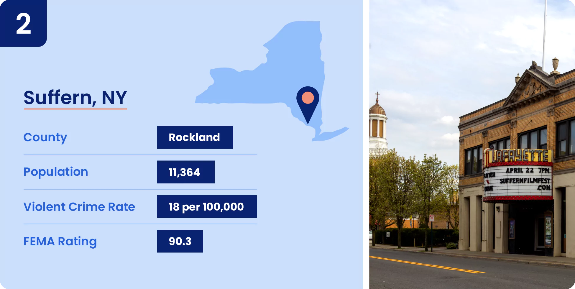 Image shows key data about one of the safest cities in New York, Suffern.